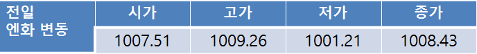 오늘 달러/원 예상 범위 1144.00 ~ 1152.67 원