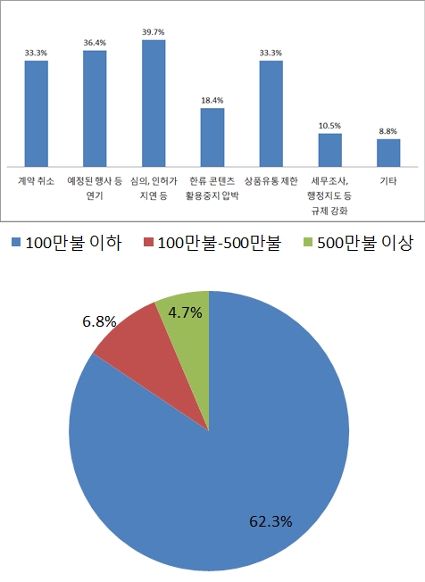 중국 사드 관련 국내 콘텐츠·관광·소비재 기업 ‘열에 아홉’피해