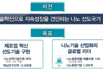 한국, 나노분야 특허건수 세계 3위 수준