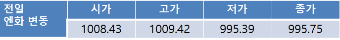 전일 환율 13.0원 하락한 1,144.40원…금일 환율 3월 FOMC 앞두고 1,140원대 후반 상승 전망