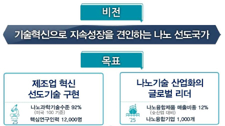 한국, 나노분야 특허건수 세계 3위 수준