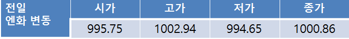 전일환율 4.4원 상승한 1,148.80원…금일환율 3월 FOMC 앞둔 관망세로 1,140원대 후반 등락 전망