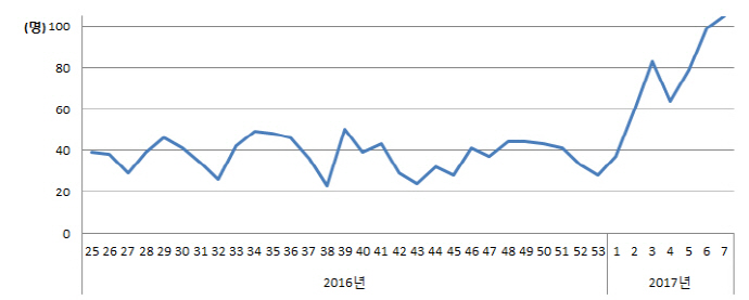 로타바이러스 감염증 발생 증가, 집단 감염 우려