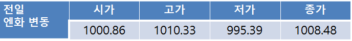 전일환율 5.2원 하락한 1,143.60원…금일환율 미 연준의 비둘기파적 스탠스에 1,120원대 하락