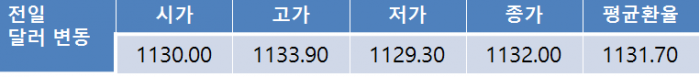 전일환율 11.6원 하락한 1,132.0원…금일환율 장중 수급상황에 따라 1,120원대 후반 등락 전망