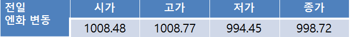 전일환율 11.6원 하락한 1,132.0원…금일환율 장중 수급상황에 따라 1,120원대 후반 등락 전망