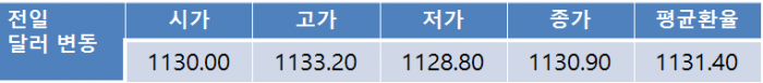 전일환율 1.1원 하락한 1,130.9원…미 금리 인상 이후 1,120원대 후반 하락 전망