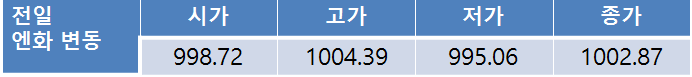전일환율 1.1원 하락한 1,130.9원…미 금리 인상 이후 1,120원대 후반 하락 전망