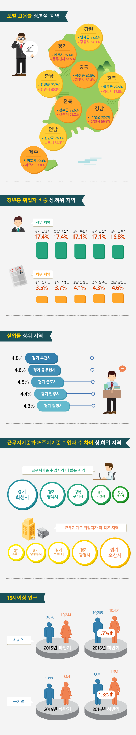 [인포그래픽뉴스] 취업자 전년동기대비 32만여 명 증가