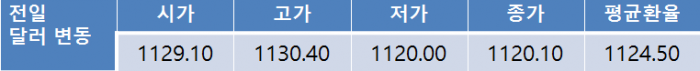 전일환율 10.8원 하락한 1,120.1원으로 마감…연저점 갱신 이후 1,110원대 초반 추가 하락 전망