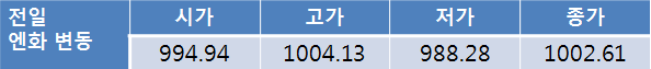 환율은 전일 대비 3.0원 상승한 1,123.3원으로 마감…로벌 달러 약세로 1,110원대 초중반 하락 전망