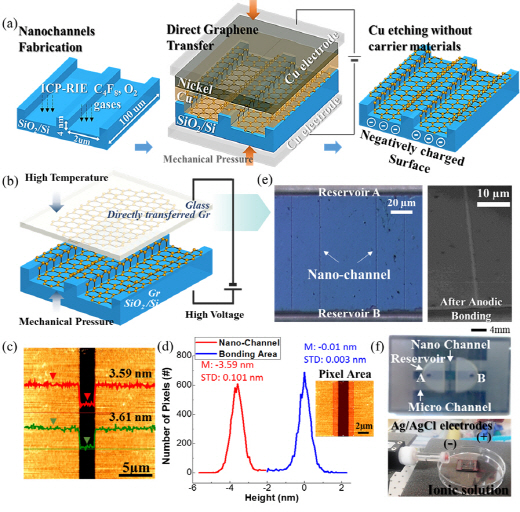 이온 수송 100배 빨라진 그래핀 나노채널 구현