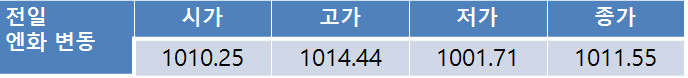전일환율 0.9원 하락한 1,122.4원…금일 환율 전망은?