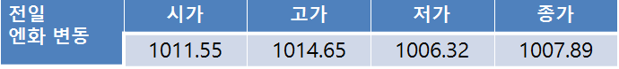 전일환율 0.2원 상승한 1,122.60원…금일 환율 전망은?