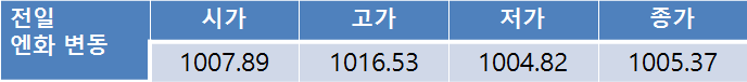 전일환율 9.8원 하락한 1,112.80원…금일 환율 전망은?