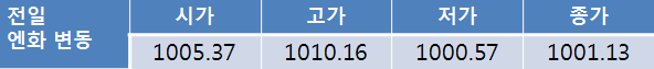 전일환율 0.2원 상승한 1,113.00원···금일환율 전망은?