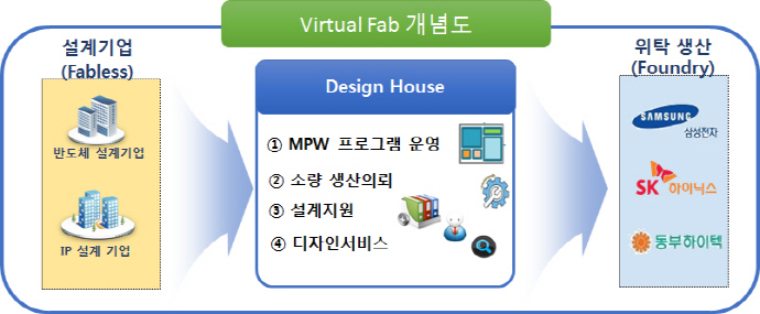 정부, 4차 산업혁명 시대 맞춰 시스템반도체 산업 경쟁력 강화