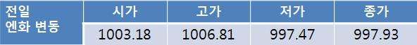 전일환율 3.0원 상승한 1,117.20원···금일환율 전망은?