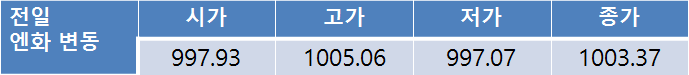 금일 환율 등락 예상…1,110원대 후반에서 방향성 탐색