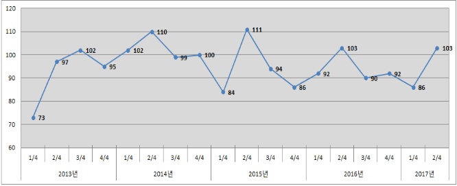 대기업 보다 중소기업 체감경기 호전 조짐 '꿈틀'