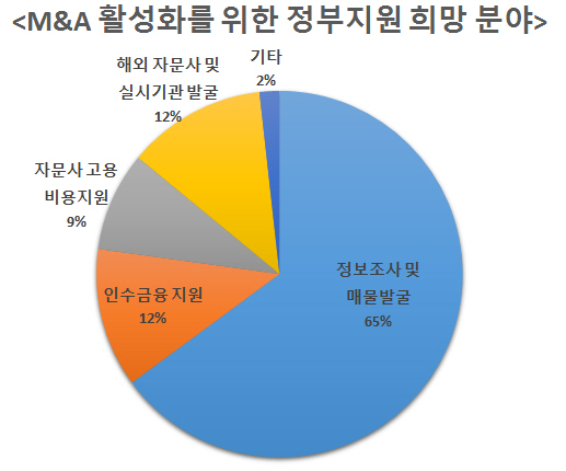 해외 M&A 최대 난관, 기업 절반 정도가 '매물 발굴' 답변