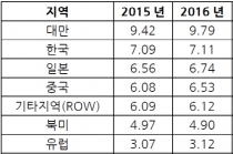 글로벌 반도체 매출 1.1%, 재료시장 2.4% 증가