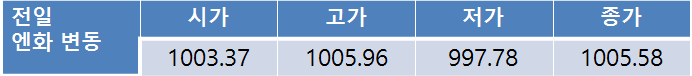 오늘 환율, 미·중 정상회담 앞두고 1,110원대 후반 등락 전망