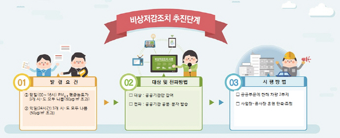 미세먼지 비상저감조치와 별도로 공공부문 발령’추가