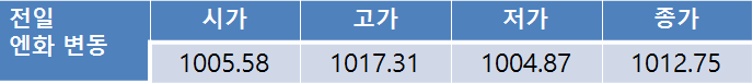 오늘환율 상승 전망, 미·중 정상회담 앞두고 1,120원대 안착 시도