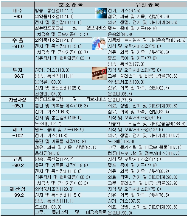 기업 경기 전망치, 최저점 찍고 반등하나
