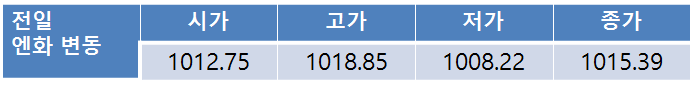오늘환율, 미 민간 고용지표 호조에 1,120원대 중후반 상승 전망