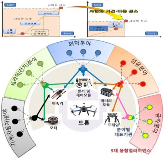 소재·부품기술기반사업 4차 산업혁명 지원형으로 전환