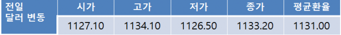 오늘환율, 대외 이벤트 결과 대기하며 1,130원대 초반 등락 전망