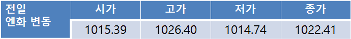 오늘환율, 대외 이벤트 결과 대기하며 1,130원대 초반 등락 전망