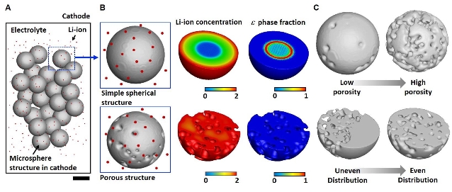 리튬이온 전지 성능, 균일한 구멍(공극)이 결정한다