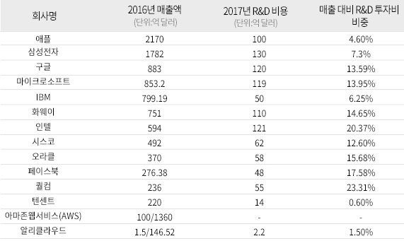 화웨이 연구개발 투자비중 삼성전자 배 이상