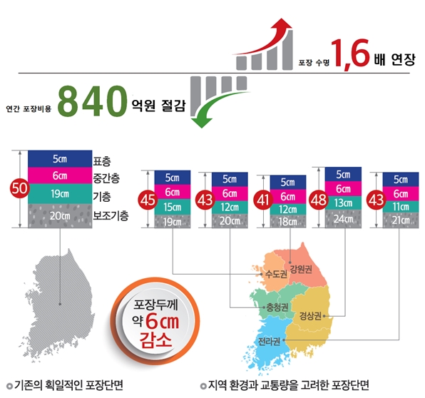 미국 스타일 버린 한국형 도로포장 설계법, 도로 문제 해결 될까