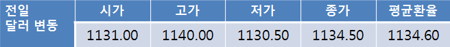 오늘환율, 지정학적 리스크로 1,130원대 후반 상승 전망