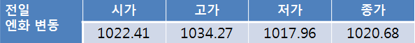 오늘환율, 지정학적 리스크로 1,130원대 후반 상승 전망