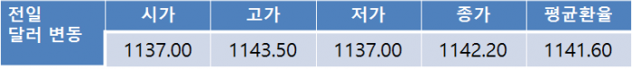 오늘환율, 북한 리스크로 1,140원대 초반 등락 전망