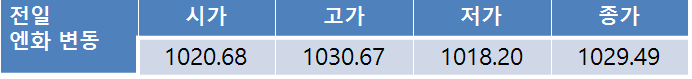 오늘환율, 북한 리스크로 1,140원대 초반 등락 전망