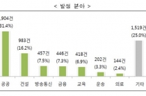 모범 보여야 할 공공기관, 서비스 불만 제일 많아