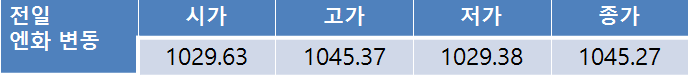 오늘환율, 지정학적 리스크로 1,140원대 중후반 등락 예상