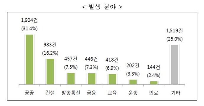 모범 보여야 할 공공기관, 서비스 불만 제일 많아