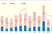 2월 국내건설수주 13조6천억 원, 전년동월대비 23.5% 증가