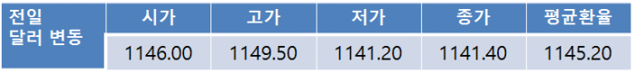 오늘환율, 트럼프 발언에 1,130원대 초반 하락 전망