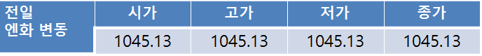 오늘환율, 트럼프 발언에 1,130원대 초반 하락 전망