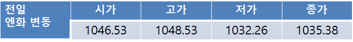 오늘 환율, 미국 아프간 폭탄 투하로 1,130원대 중반까지 상승 예상