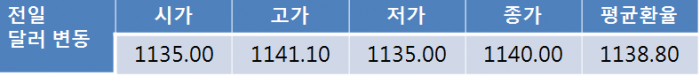 오늘환율, 지정학적 리스크 지속으로 1,140원선에서 상승 전망