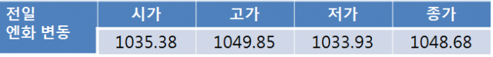 오늘환율, 지정학적 리스크 지속으로 1,140원선에서 상승 전망